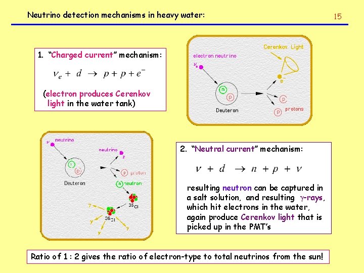 Neutrino detection mechanisms in heavy water: 1. “Charged current” mechanism: (electron produces Cerenkov light