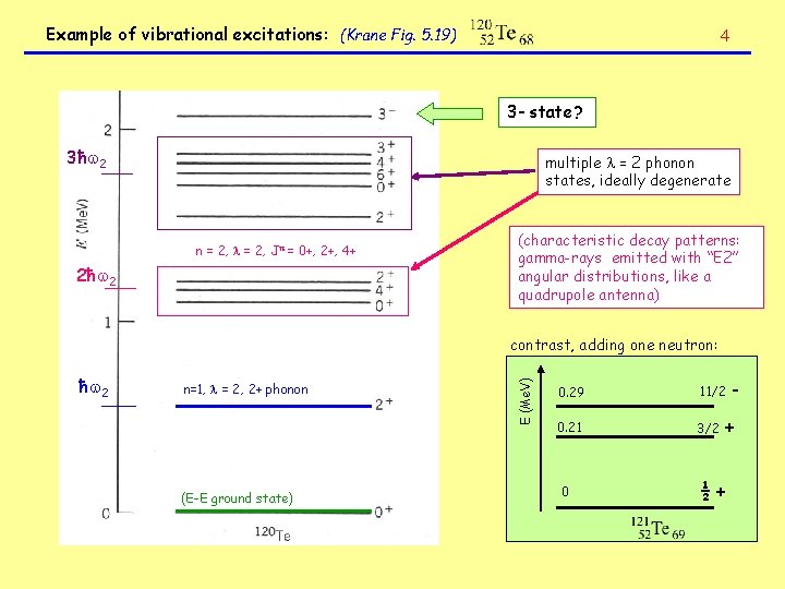 Example of vibrational excitations: (Krane Fig. 5. 19) 4 3 - state? 3ħ 2