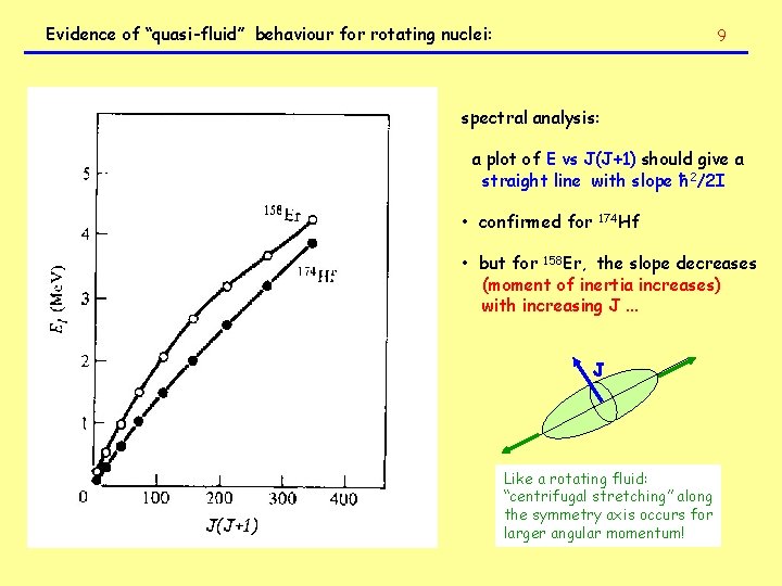 Evidence of “quasi-fluid” behaviour for rotating nuclei: 9 spectral analysis: a plot of E