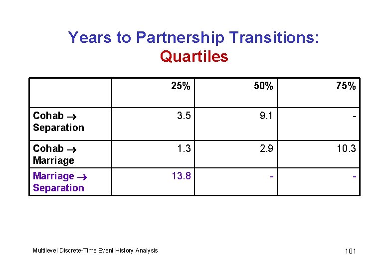 Years to Partnership Transitions: Quartiles 25% 50% 75% Cohab Separation 3. 5 9. 1