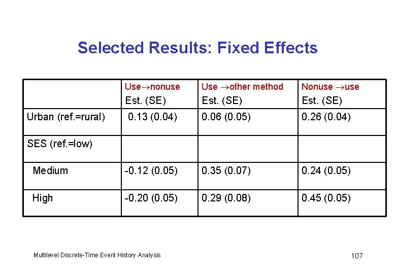 Selected Results: Fixed Effects Use nonuse Use other method Nonuse Est. (SE) 0. 13