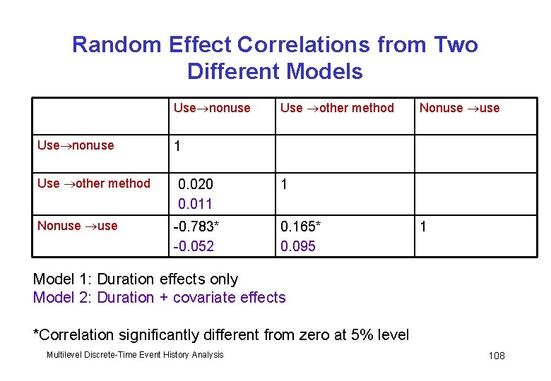Random Effect Correlations from Two Different Models Use nonuse Use other method Nonuse use