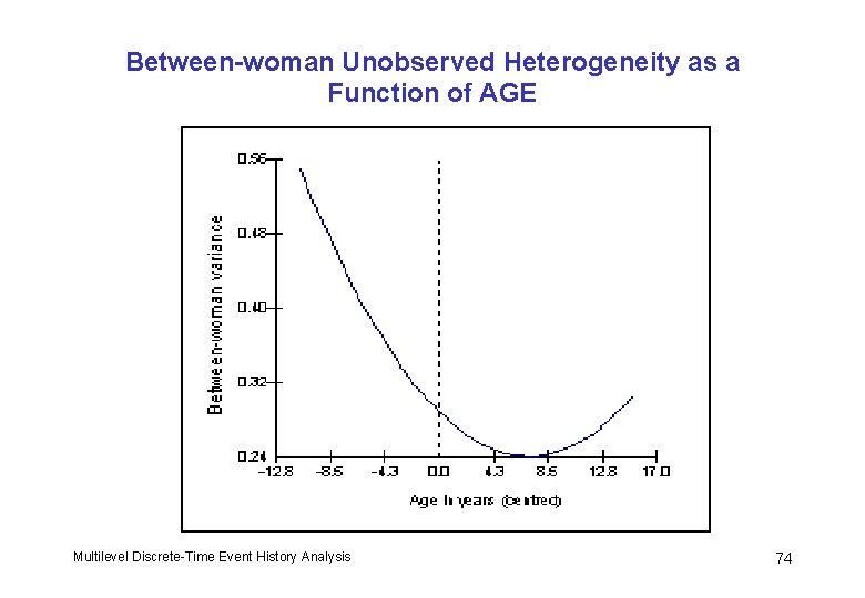 Between-woman Unobserved Heterogeneity as a Function of AGE Multilevel Discrete-Time Event History Analysis 74