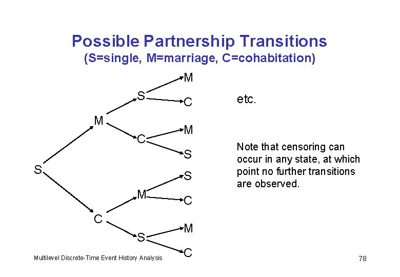 Possible Partnership Transitions (S=single, M=marriage, C=cohabitation) M S M C C M S S