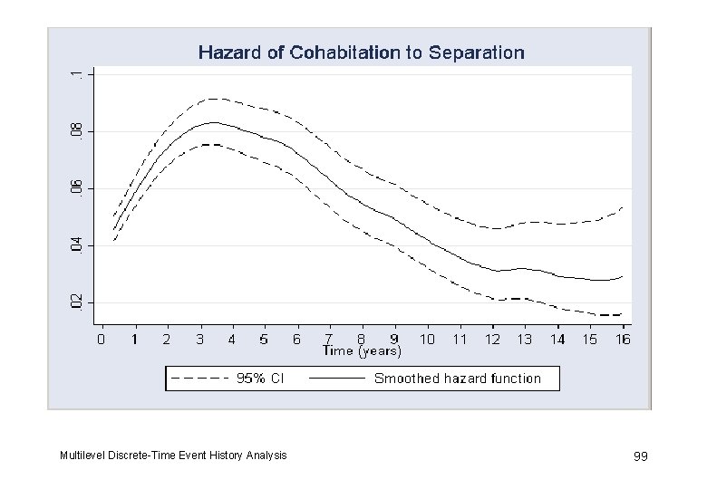 Multilevel Discrete-Time Event History Analysis 99 