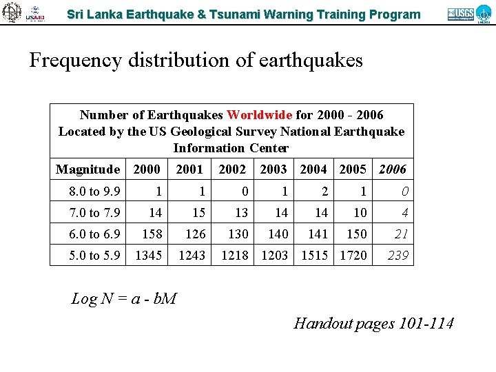 Sri Lanka Earthquake & Tsunami Warning Training Program Frequency distribution of earthquakes Number of