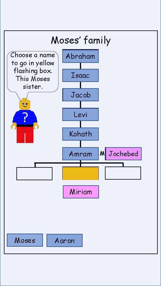 Moses’ family Choose a name to go in yellow flashing box. This Moses sister.