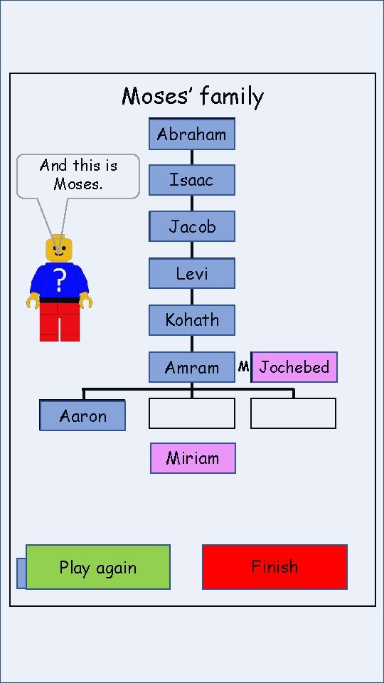 Moses’ family Abraham And this is Moses. Isaac Jacob Levi Kohath Amram M Jochebed