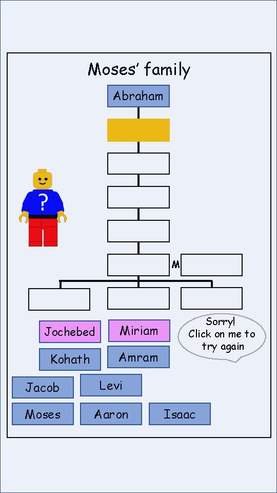 Moses’ family Abraham M Jochebed Miriam Kohath Amram Jacob Levi Moses Aaron Sorry! Click
