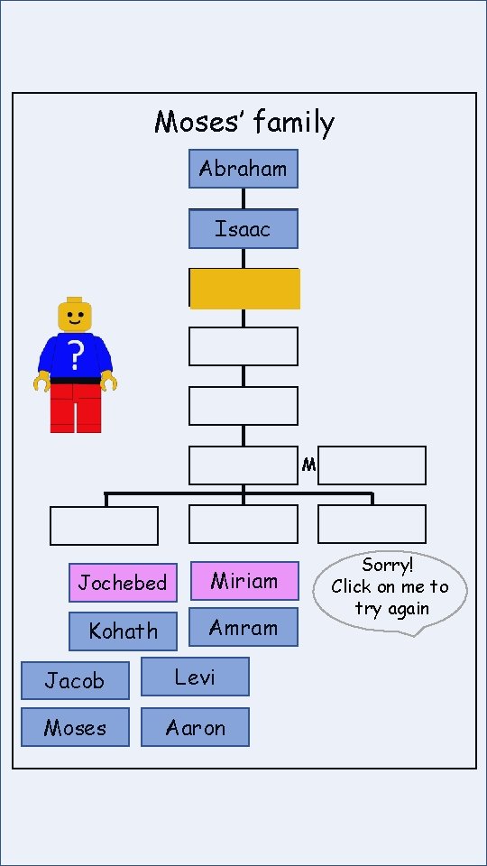 Moses’ family Abraham Isaac M Jochebed Miriam Kohath Amram Jacob Levi Moses Aaron Sorry!