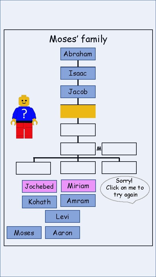 Moses’ family Abraham Isaac Jacob M Jochebed Miriam Kohath Amram Levi Moses Aaron Sorry!