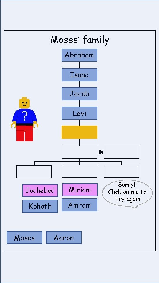 Moses’ family Abraham Isaac Jacob Levi M Jochebed Miriam Kohath Amram Moses Aaron Sorry!