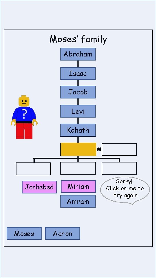Moses’ family Abraham Isaac Jacob Levi Kohath M Jochebed Miriam Amram Moses Aaron Sorry!