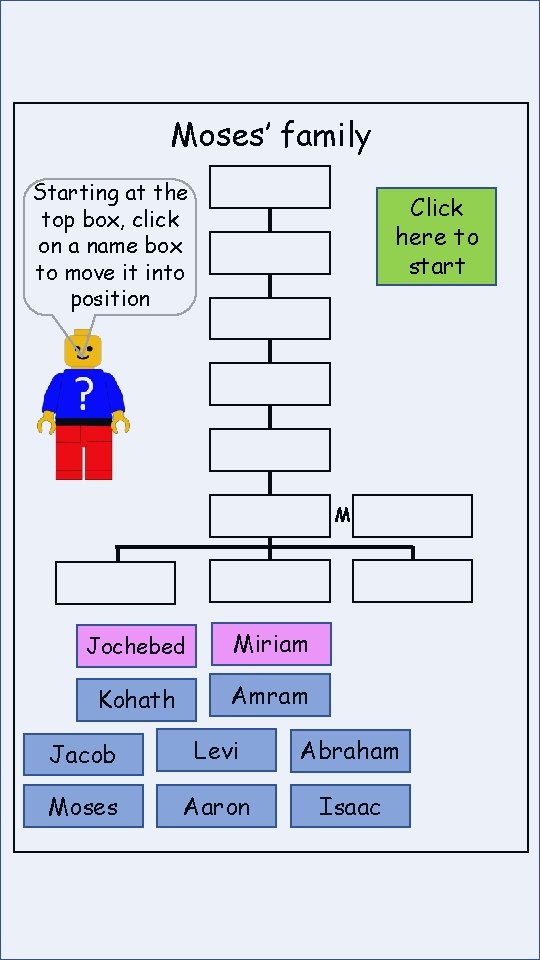 Moses’ family Starting at the top box, click on a name box to move