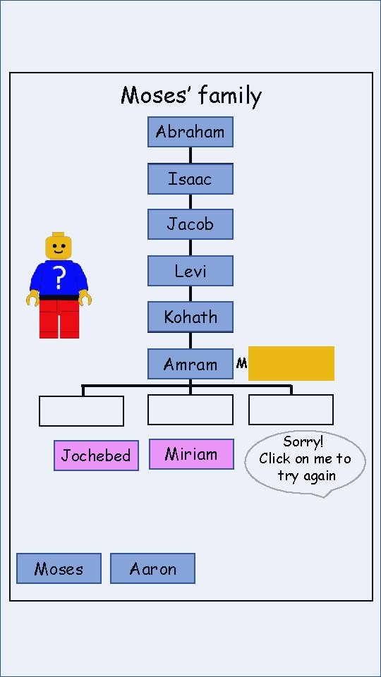 Moses’ family Abraham Isaac Jacob Levi Kohath Amram Jochebed Moses Miriam Aaron M Sorry!