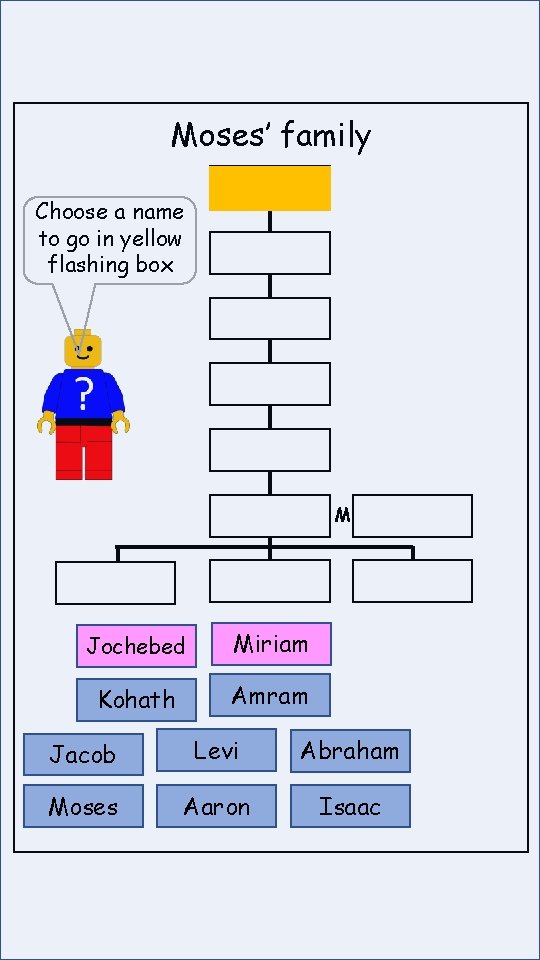 Moses’ family Choose a name to go in yellow flashing box M Jochebed Miriam