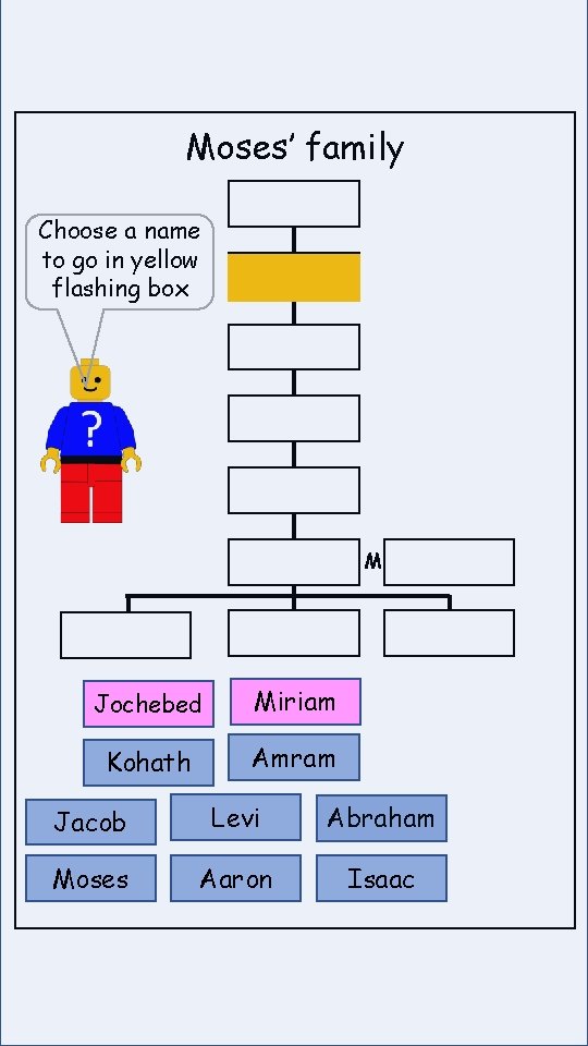 Moses’ family Choose a name to go in yellow flashing box M Jochebed Miriam
