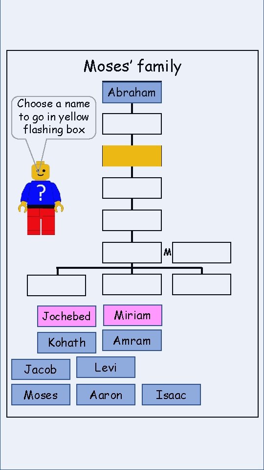 Moses’ family Choose a name to go in yellow flashing box Abraham M Jochebed