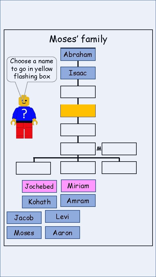 Moses’ family Choose a name to go in yellow flashing box Abraham Isaac M