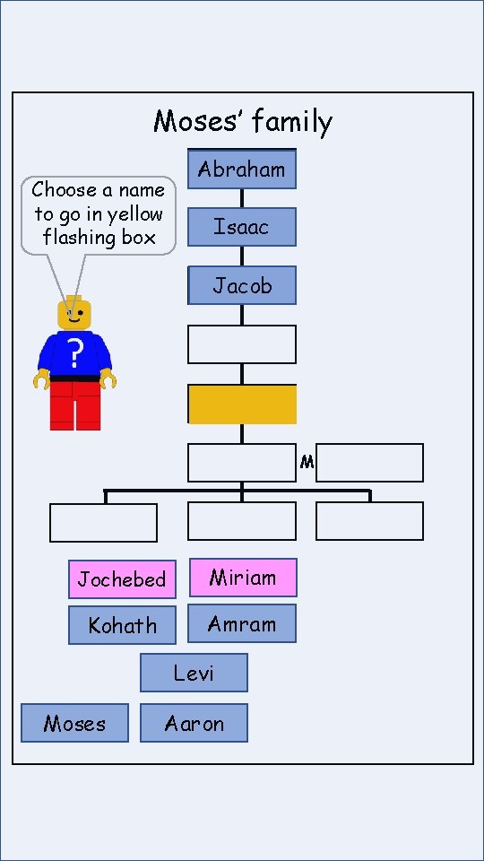 Moses’ family Choose a name to go in yellow flashing box Abraham Isaac Jacob