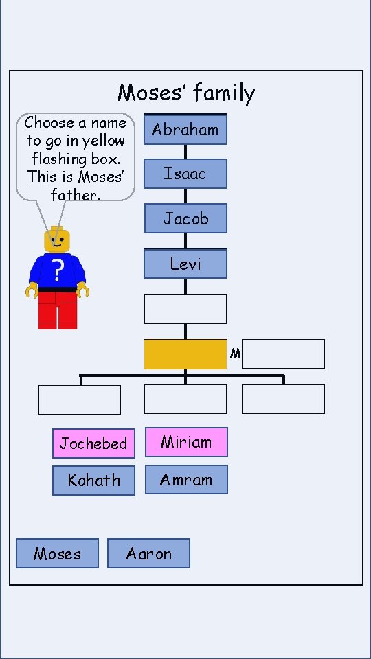 Moses’ family Choose a name to go in yellow flashing box. This is Moses’