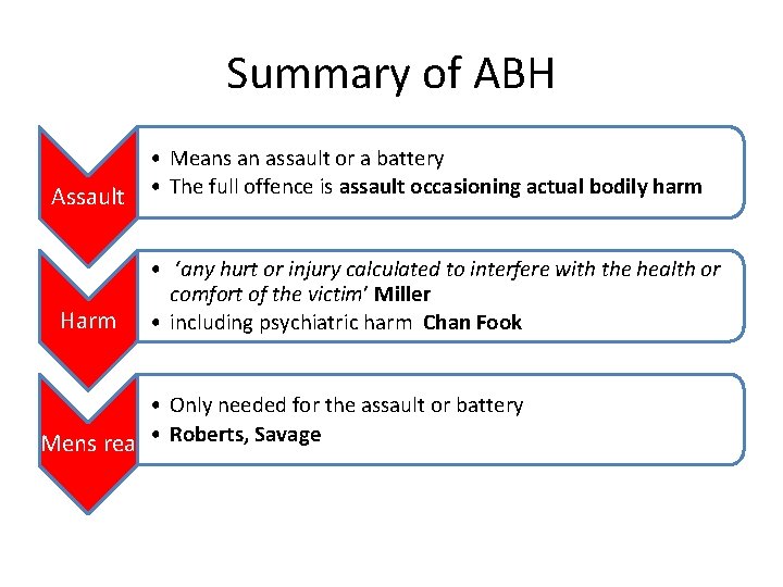 Summary of ABH Assault Harm • Means an assault or a battery • The