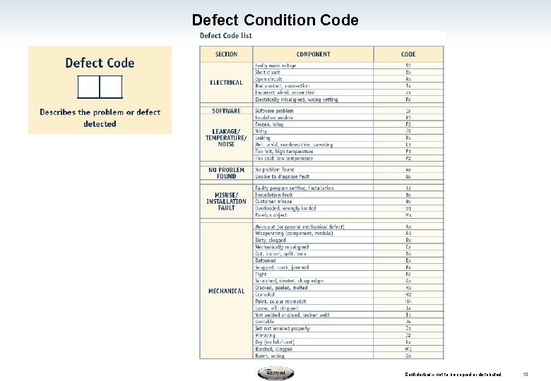 Defect Condition Code Confidential – not to be copied or distributed 10 