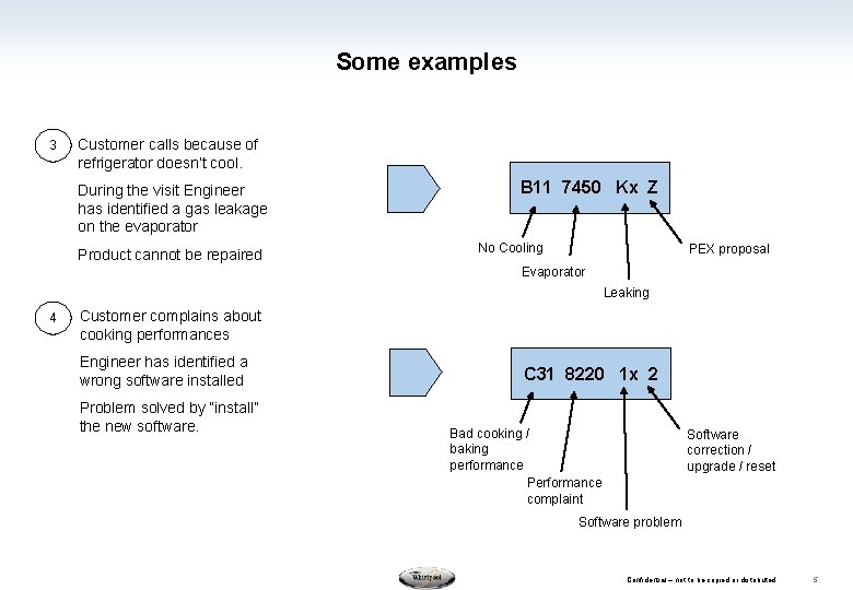 Some examples 3 Customer calls because of refrigerator doesn’t cool. During the visit Engineer