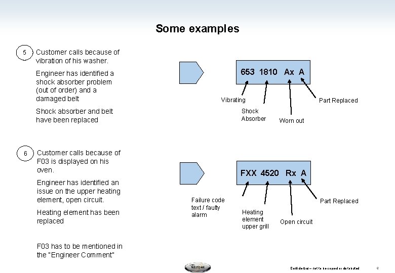 Some examples 5 Customer calls because of vibration of his washer. Engineer has identified