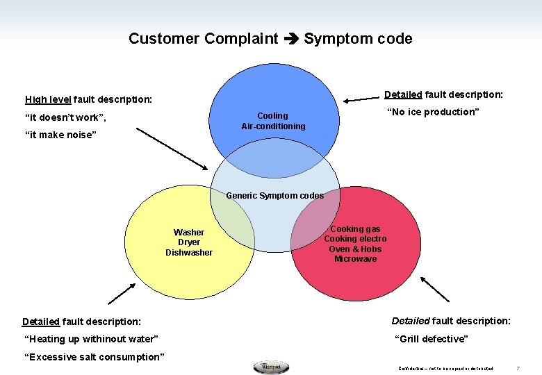 Customer Complaint Symptom code Detailed fault description: High level fault description: Cooling Air-conditioning “it