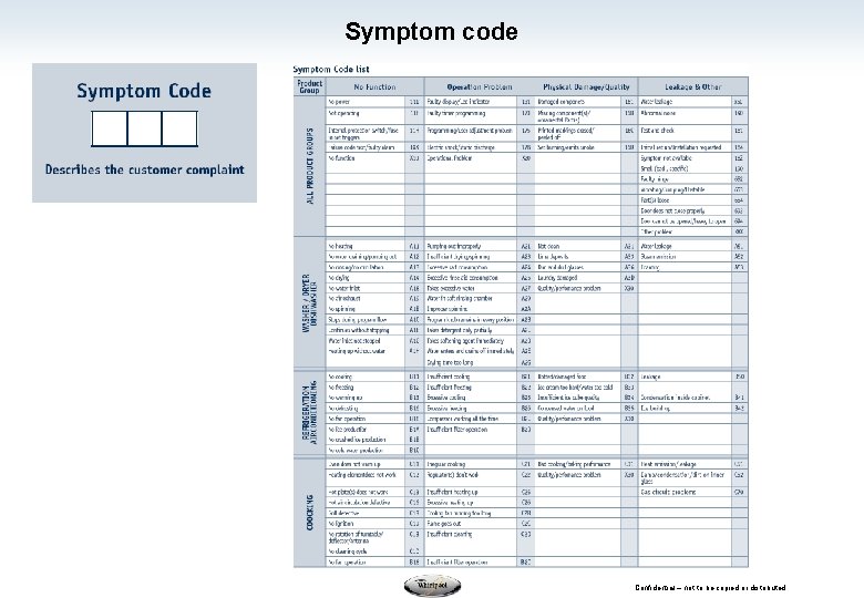 Symptom code Confidential – not to be copied or distributed 