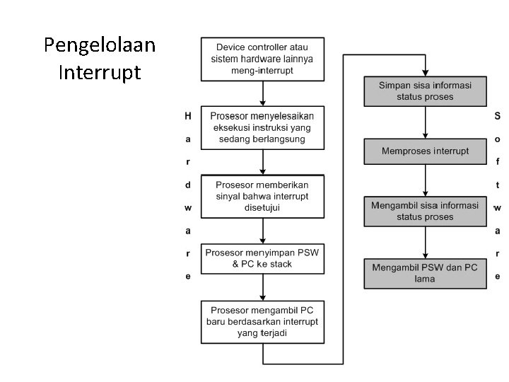 Pengelolaan Interrupt 