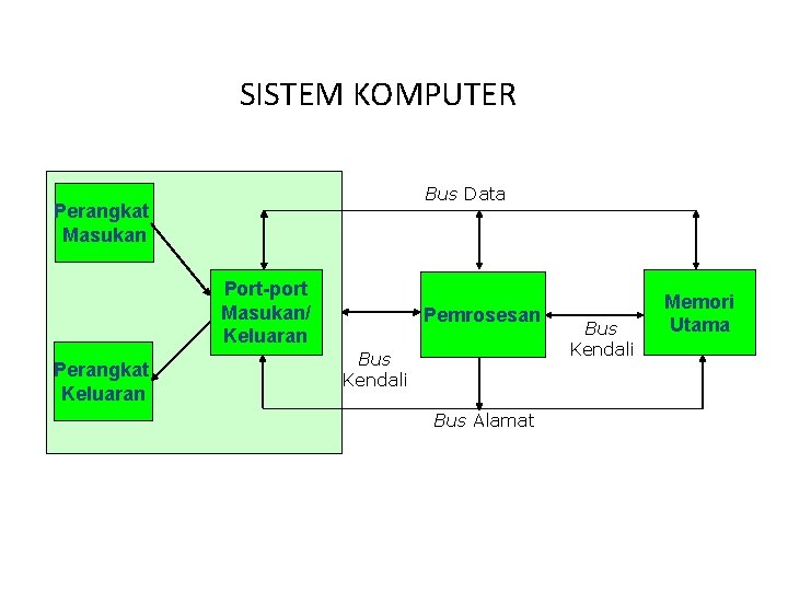 SISTEM KOMPUTER Bus Data Perangkat Masukan Port-port Masukan/ Keluaran Perangkat Keluaran Pemrosesan Bus Kendali