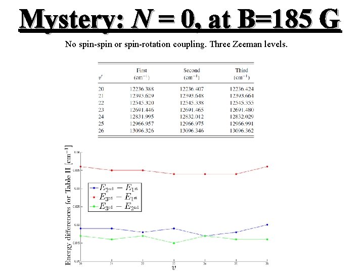 Mystery: N = 0, at B=185 G No spin-spin or spin-rotation coupling. Three Zeeman