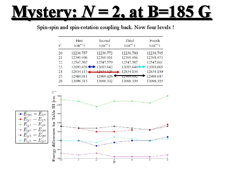 Mystery: N = 2, at B=185 G Spin-spin and spin-rotation coupling back. Now four