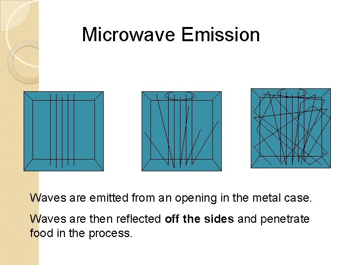 Microwave Emission Waves are emitted from an opening in the metal case. Waves are