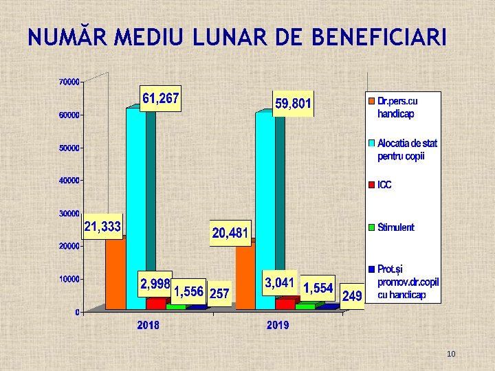 NUMĂR MEDIU LUNAR DE BENEFICIARI 10 