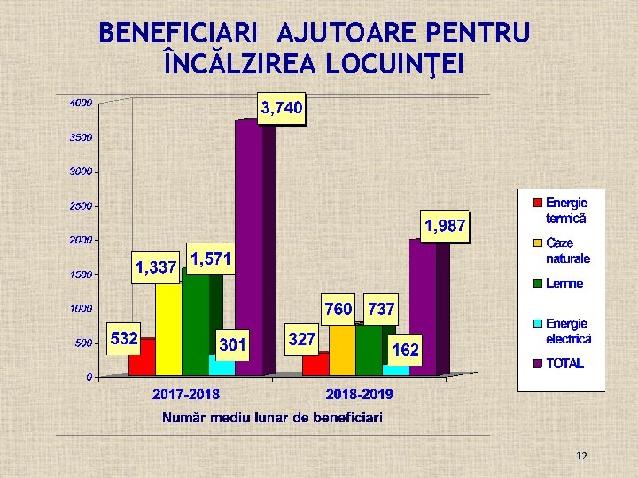 BENEFICIARI AJUTOARE PENTRU ÎNCĂLZIREA LOCUINŢEI 12 