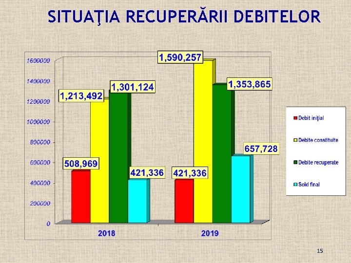 SITUAŢIA RECUPERĂRII DEBITELOR 15 