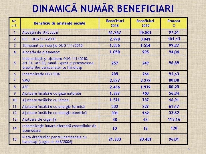 DINAMICĂ NUMĂR BENEFICIARI Nr. crt. Beneficiu de asistenţă socială Beneficiari 2018 Beneficiari 2019 Procent