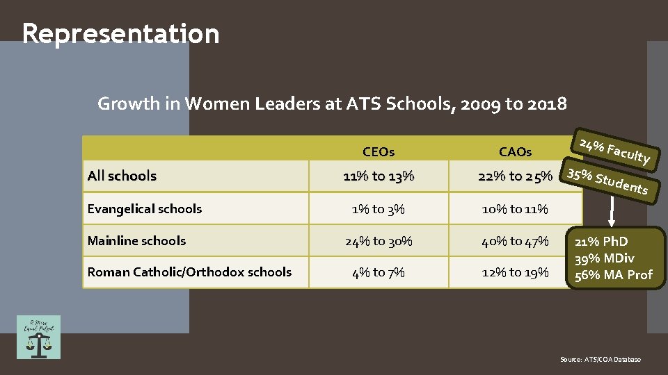 Representation Growth in Women Leaders at ATS Schools, 2009 to 2018 CEOs All schools