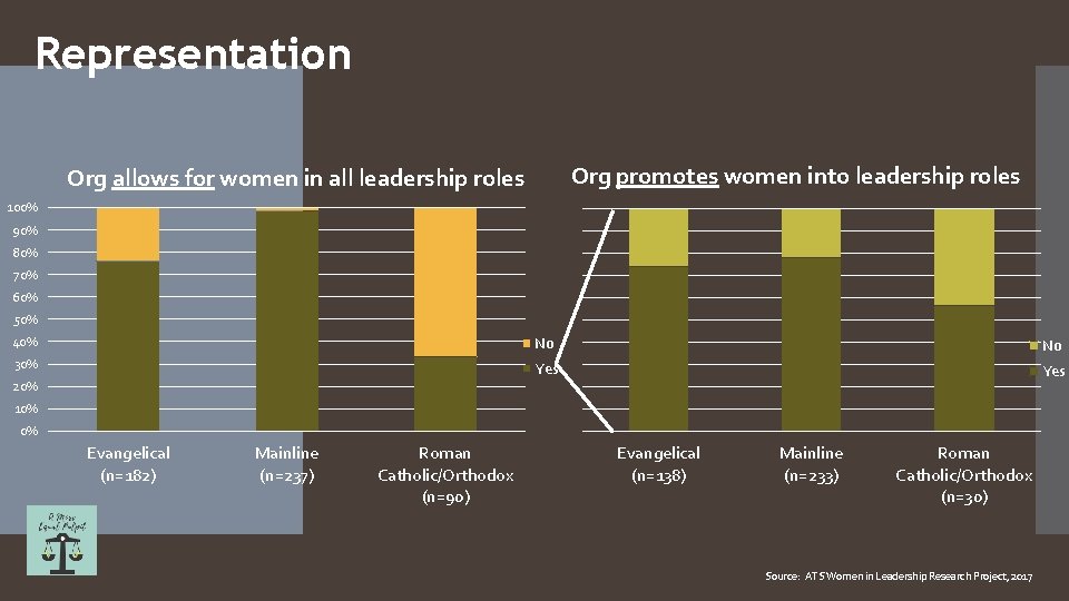 Representation Org promotes women into leadership roles Org allows for women in all leadership