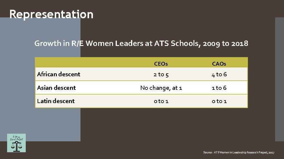 Representation Growth in R/E Women Leaders at ATS Schools, 2009 to 2018 CEOs CAOs