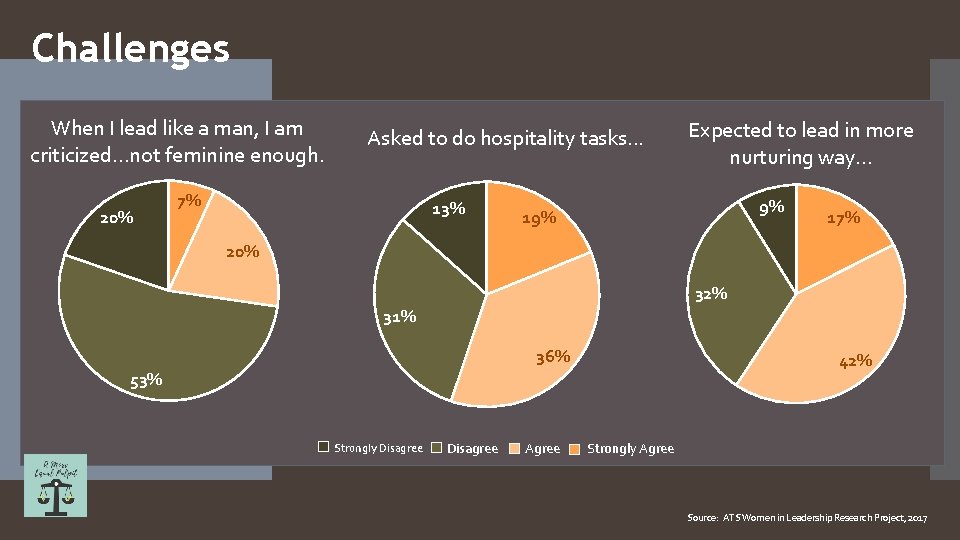 Challenges When I lead like a man, I am criticized. . . not feminine