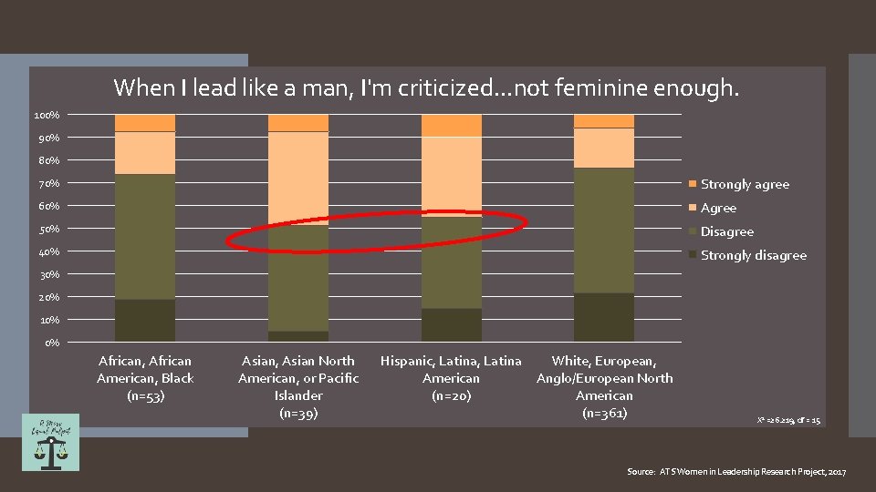 When I lead like a man, I'm criticized. . . not feminine enough. 100%