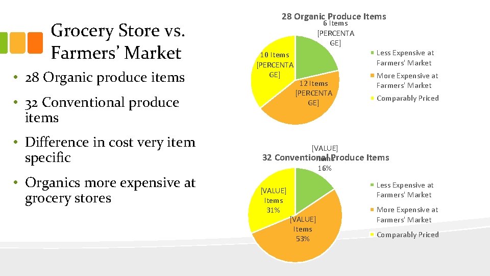 Grocery Store vs. Farmers’ Market • 28 Organic produce items 28 Organic Produce Items