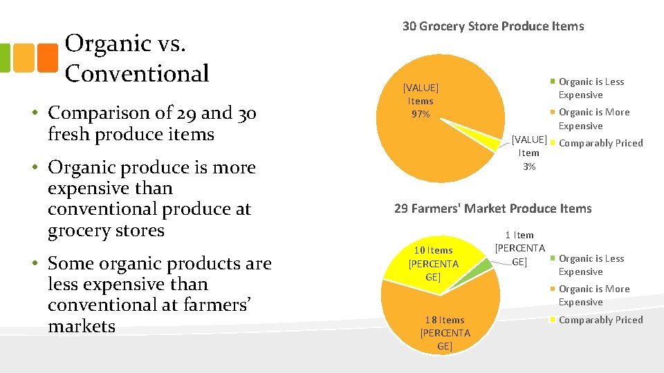 Organic vs. Conventional • Comparison of 29 and 30 fresh produce items • Organic