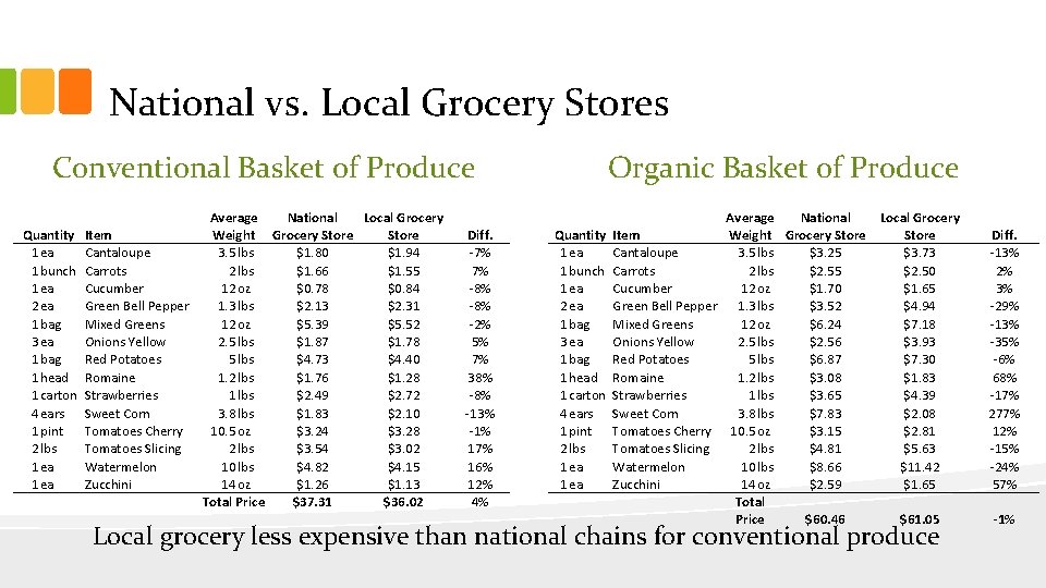 National vs. Local Grocery Stores Conventional Basket of Produce Average National Local Grocery Quantity