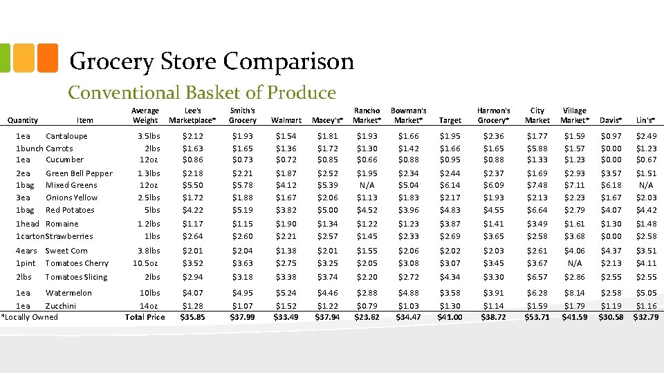 Grocery Store Comparison Conventional Basket of Produce Quantity Item Average Weight Lee's Marketplace* Smith's
