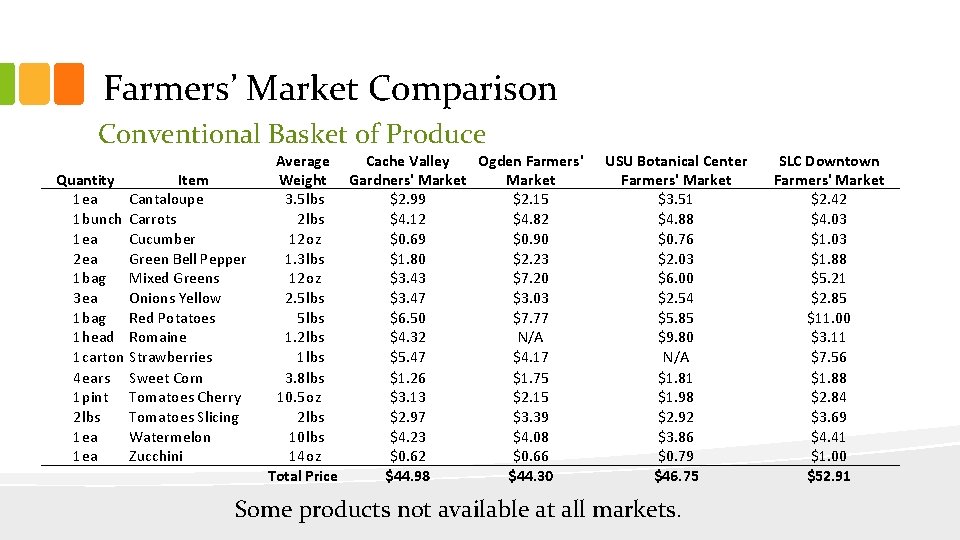Farmers’ Market Comparison Conventional Basket of Produce Quantity Item 1 ea Cantaloupe 1 bunch